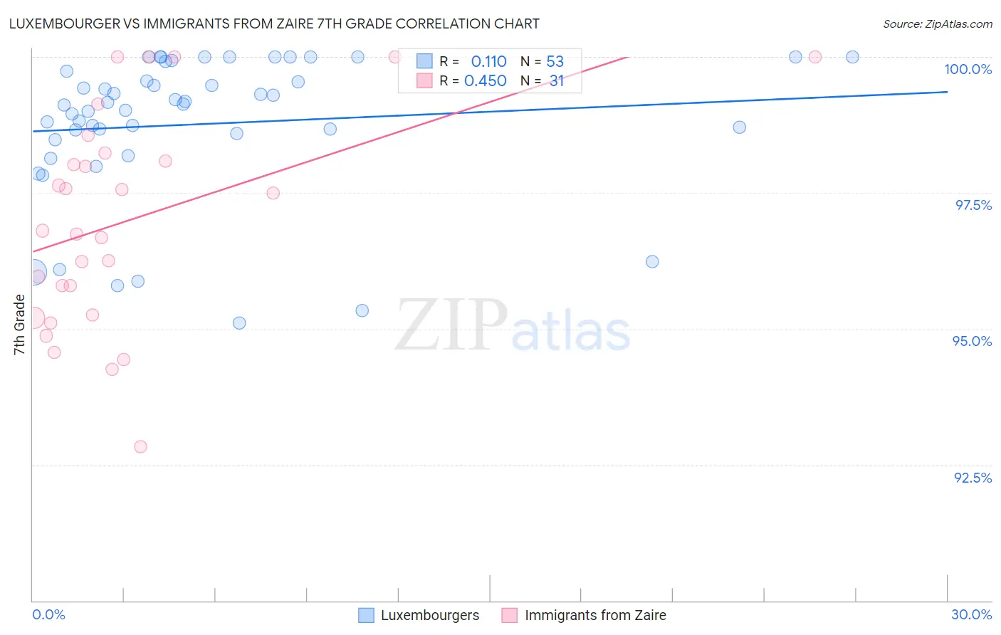 Luxembourger vs Immigrants from Zaire 7th Grade