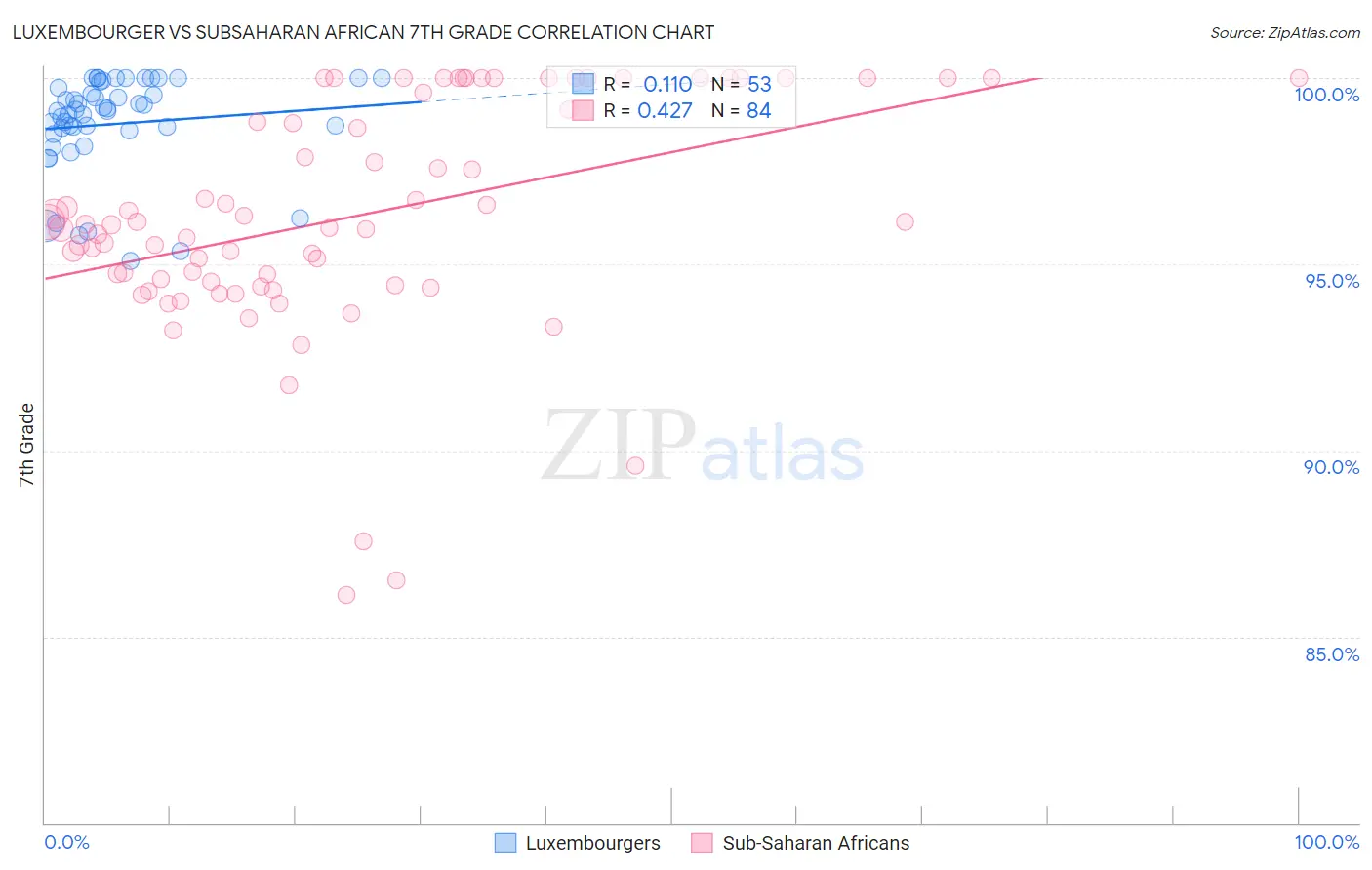 Luxembourger vs Subsaharan African 7th Grade