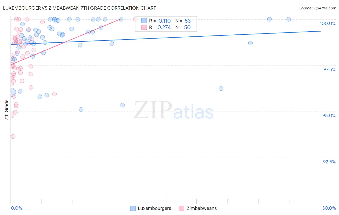 Luxembourger vs Zimbabwean 7th Grade