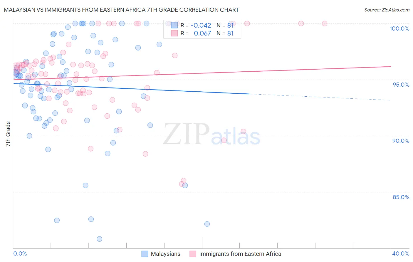 Malaysian vs Immigrants from Eastern Africa 7th Grade