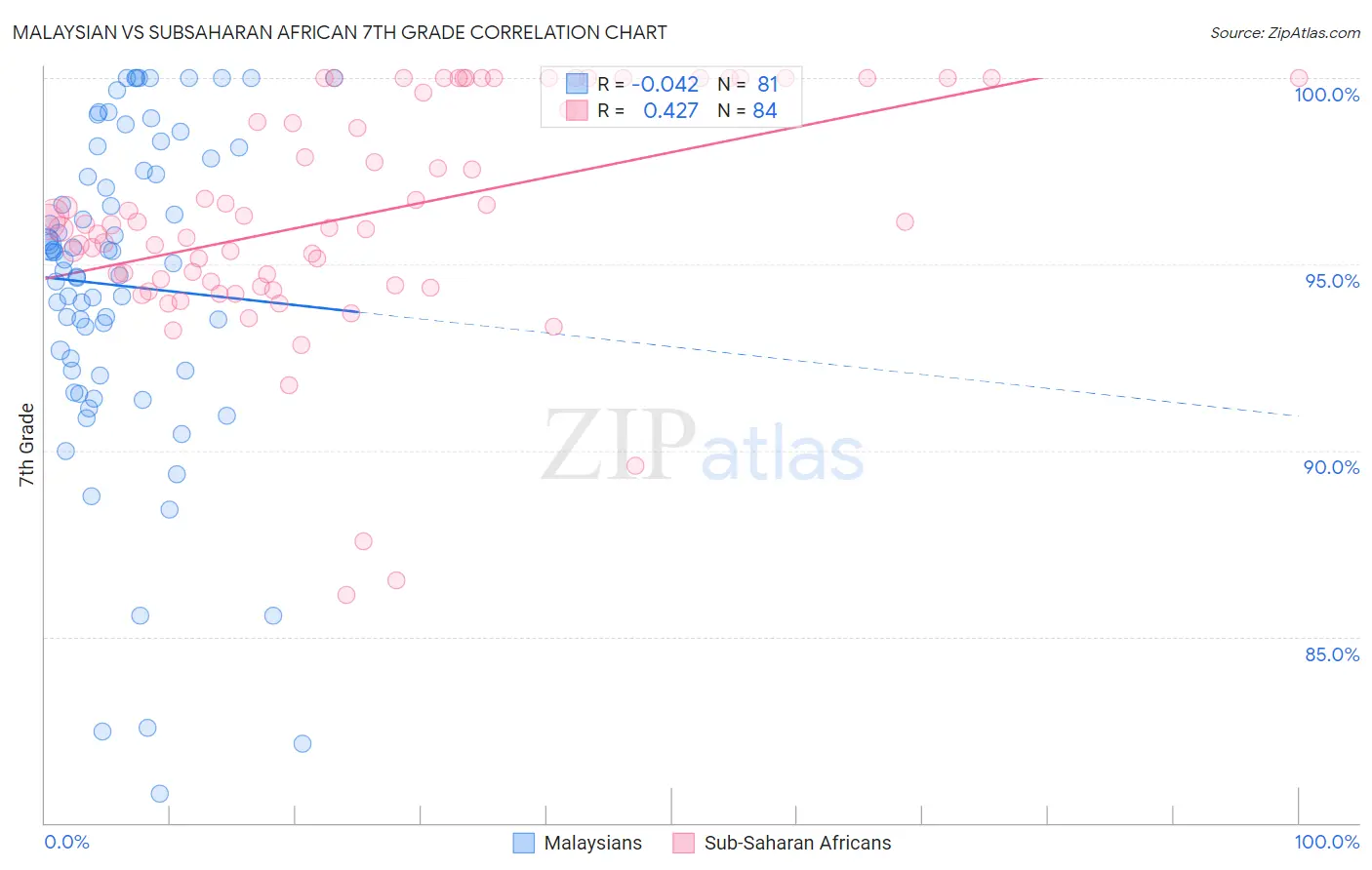 Malaysian vs Subsaharan African 7th Grade