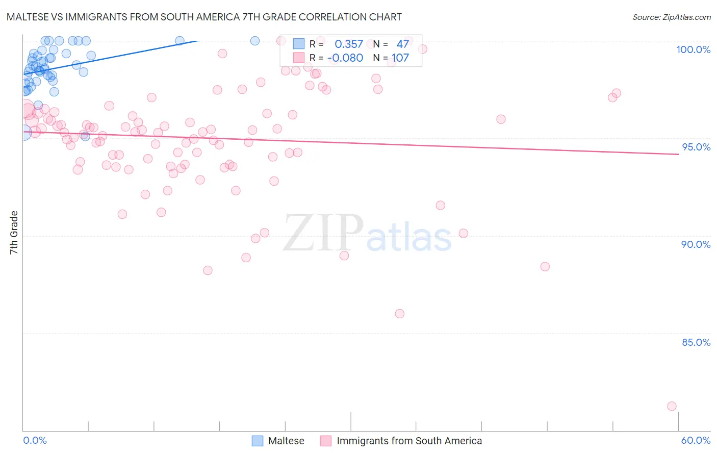 Maltese vs Immigrants from South America 7th Grade