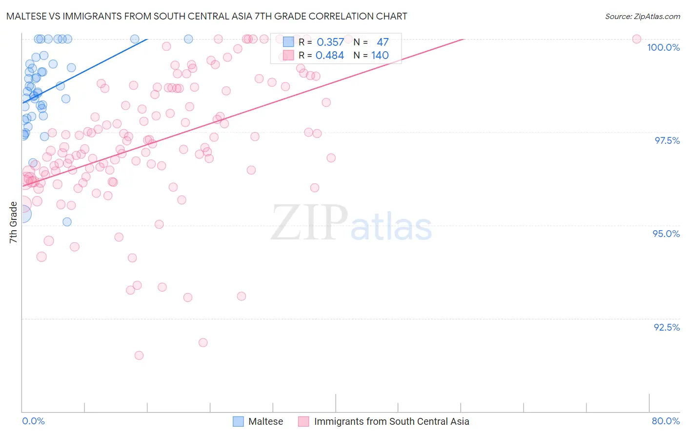 Maltese vs Immigrants from South Central Asia 7th Grade