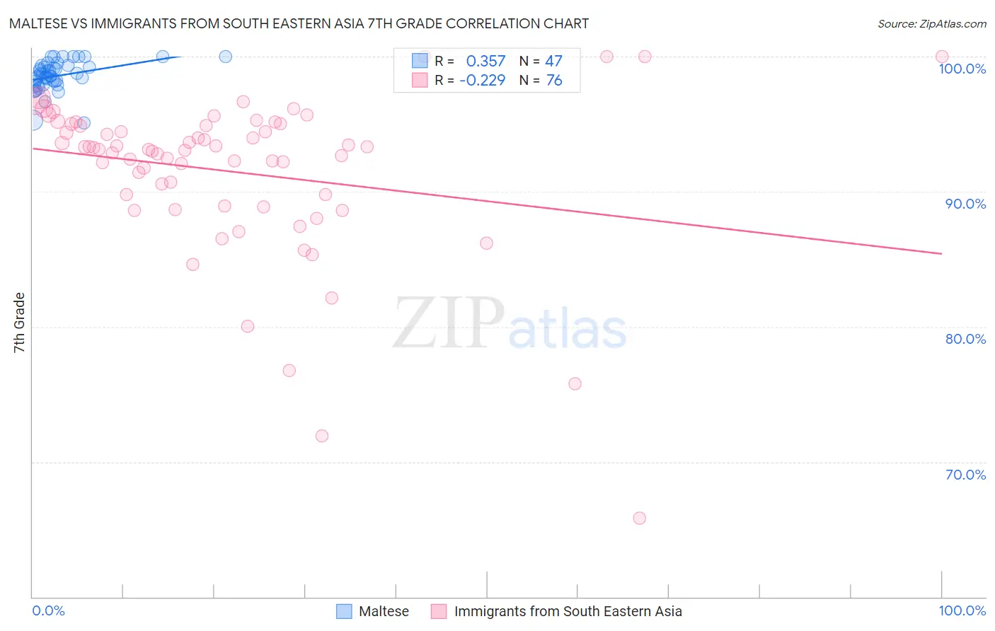 Maltese vs Immigrants from South Eastern Asia 7th Grade