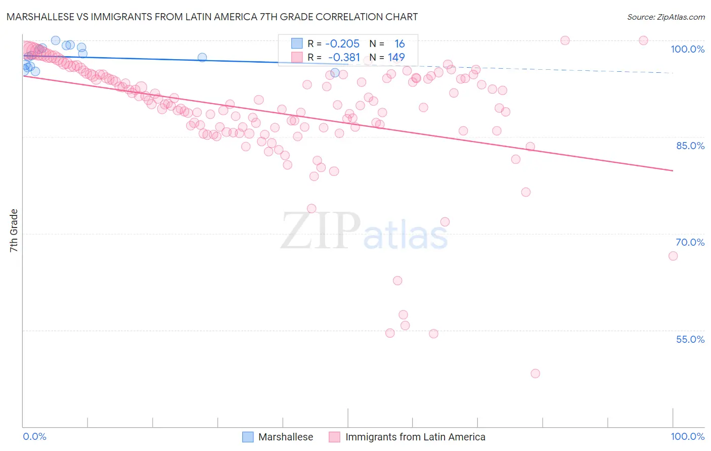 Marshallese vs Immigrants from Latin America 7th Grade