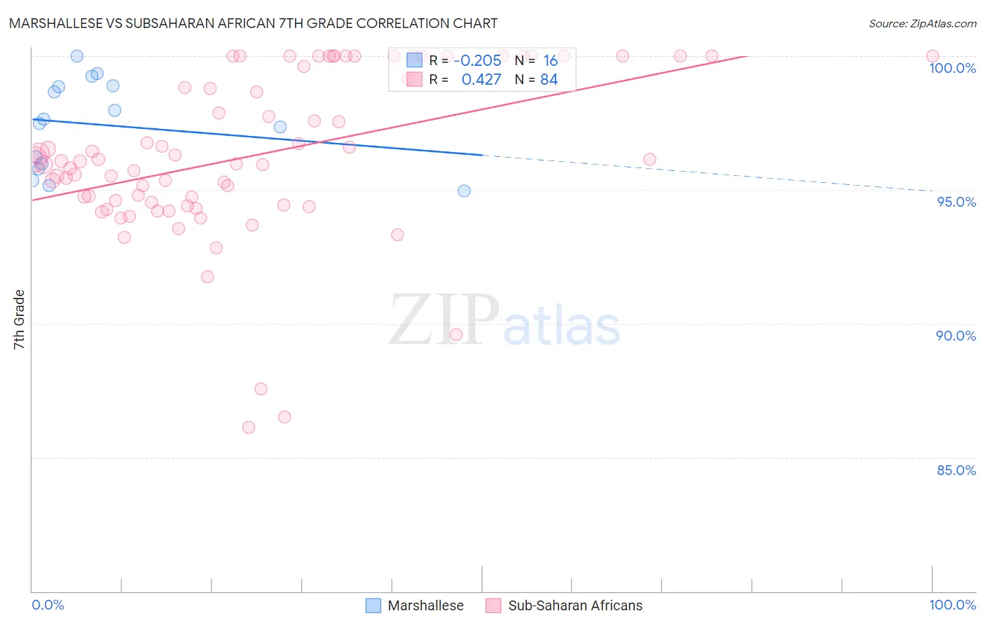 Marshallese vs Subsaharan African 7th Grade