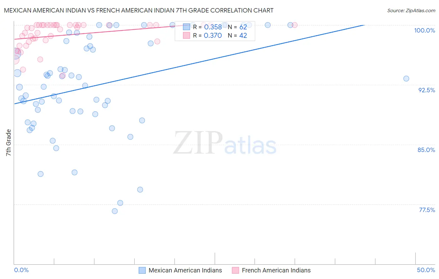Mexican American Indian vs French American Indian 7th Grade
