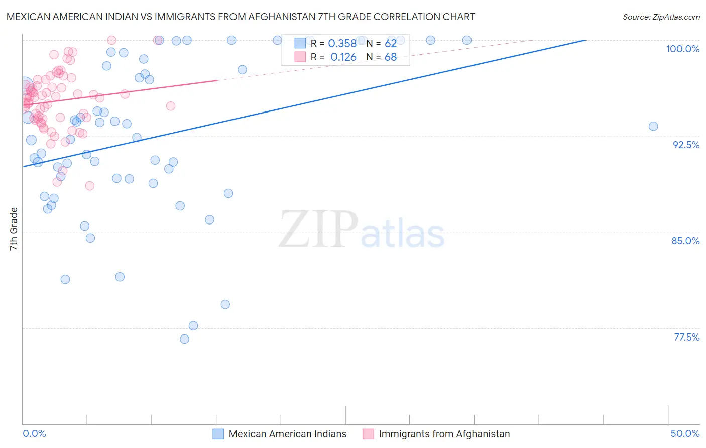 Mexican American Indian vs Immigrants from Afghanistan 7th Grade