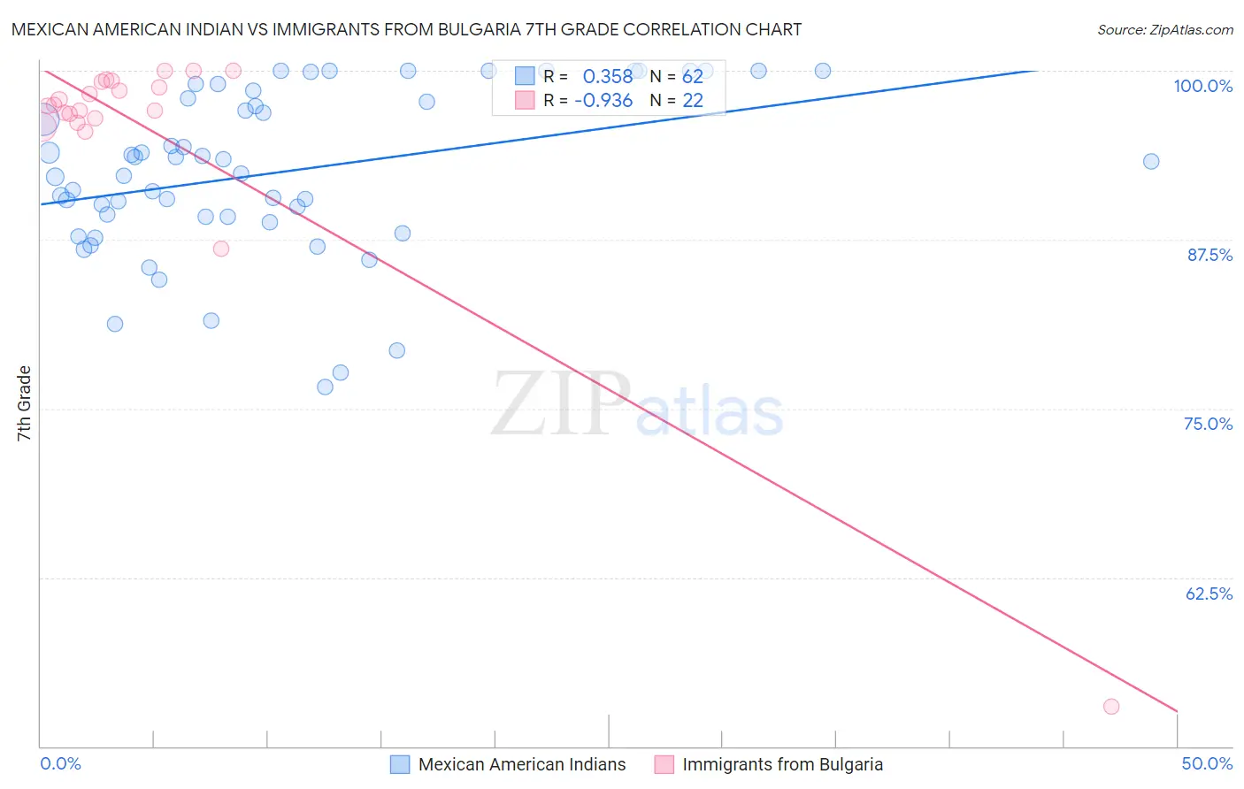 Mexican American Indian vs Immigrants from Bulgaria 7th Grade