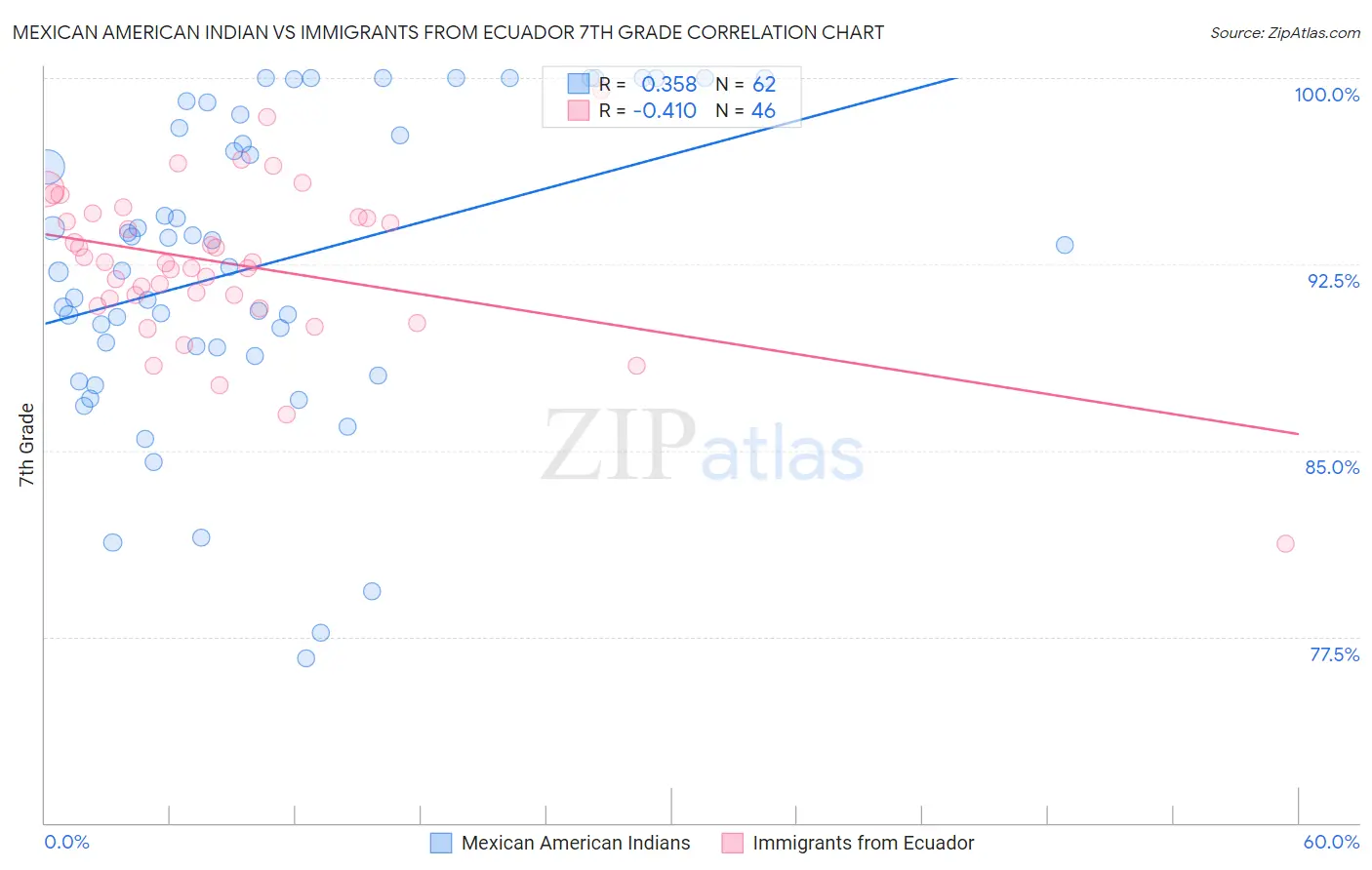 Mexican American Indian vs Immigrants from Ecuador 7th Grade