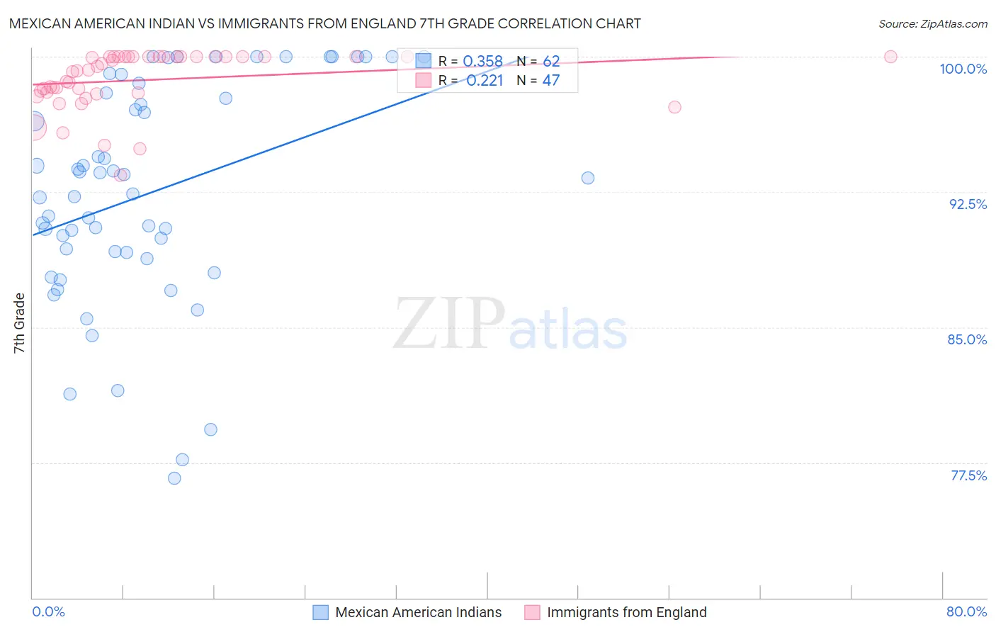 Mexican American Indian vs Immigrants from England 7th Grade