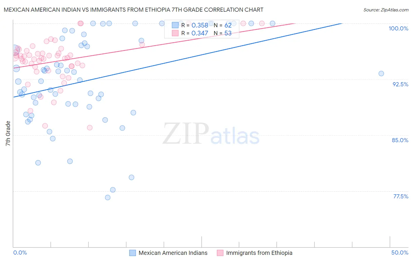 Mexican American Indian vs Immigrants from Ethiopia 7th Grade