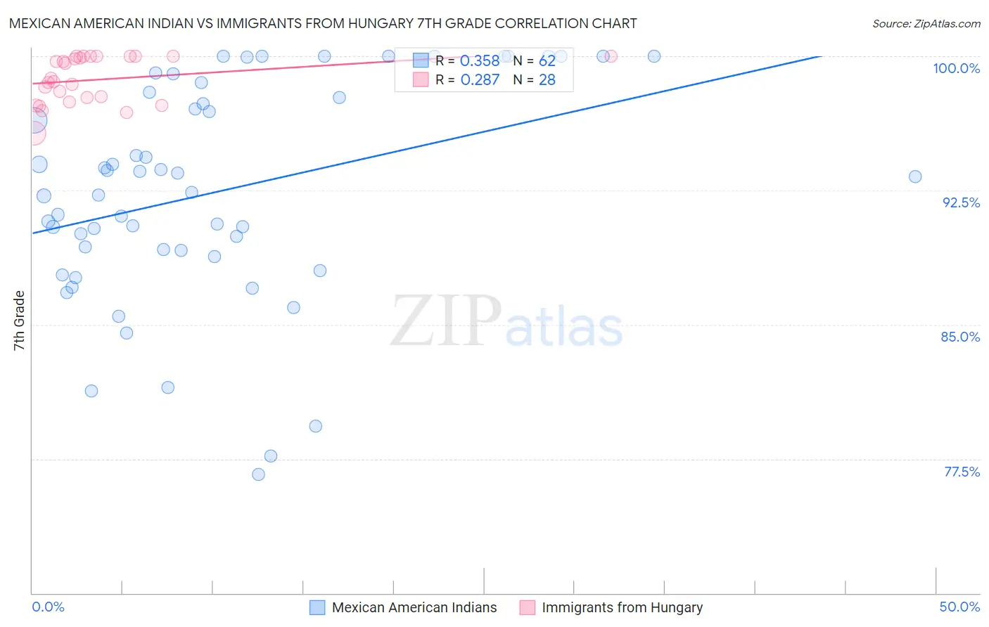 Mexican American Indian vs Immigrants from Hungary 7th Grade