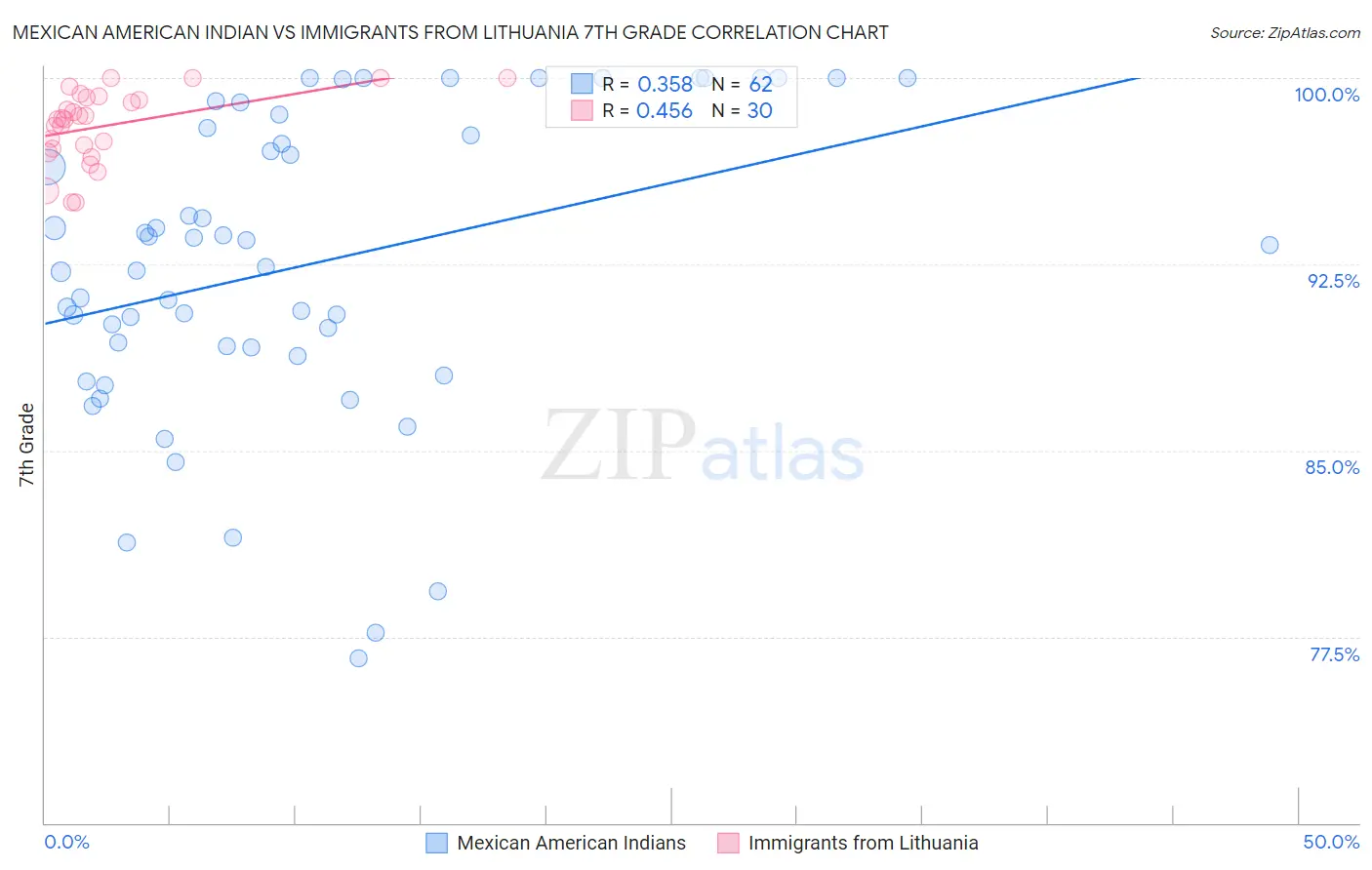 Mexican American Indian vs Immigrants from Lithuania 7th Grade