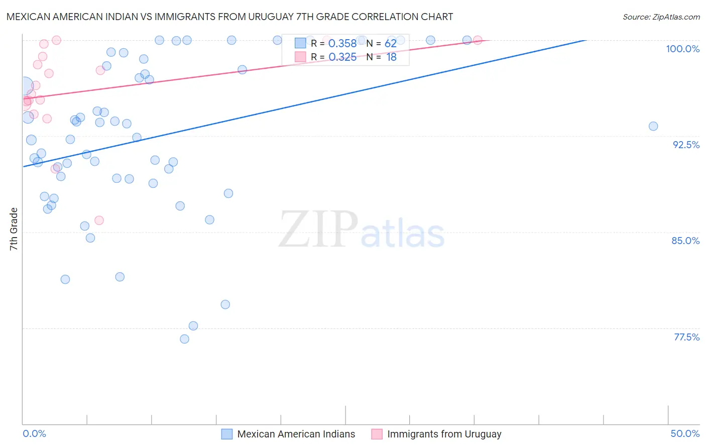 Mexican American Indian vs Immigrants from Uruguay 7th Grade