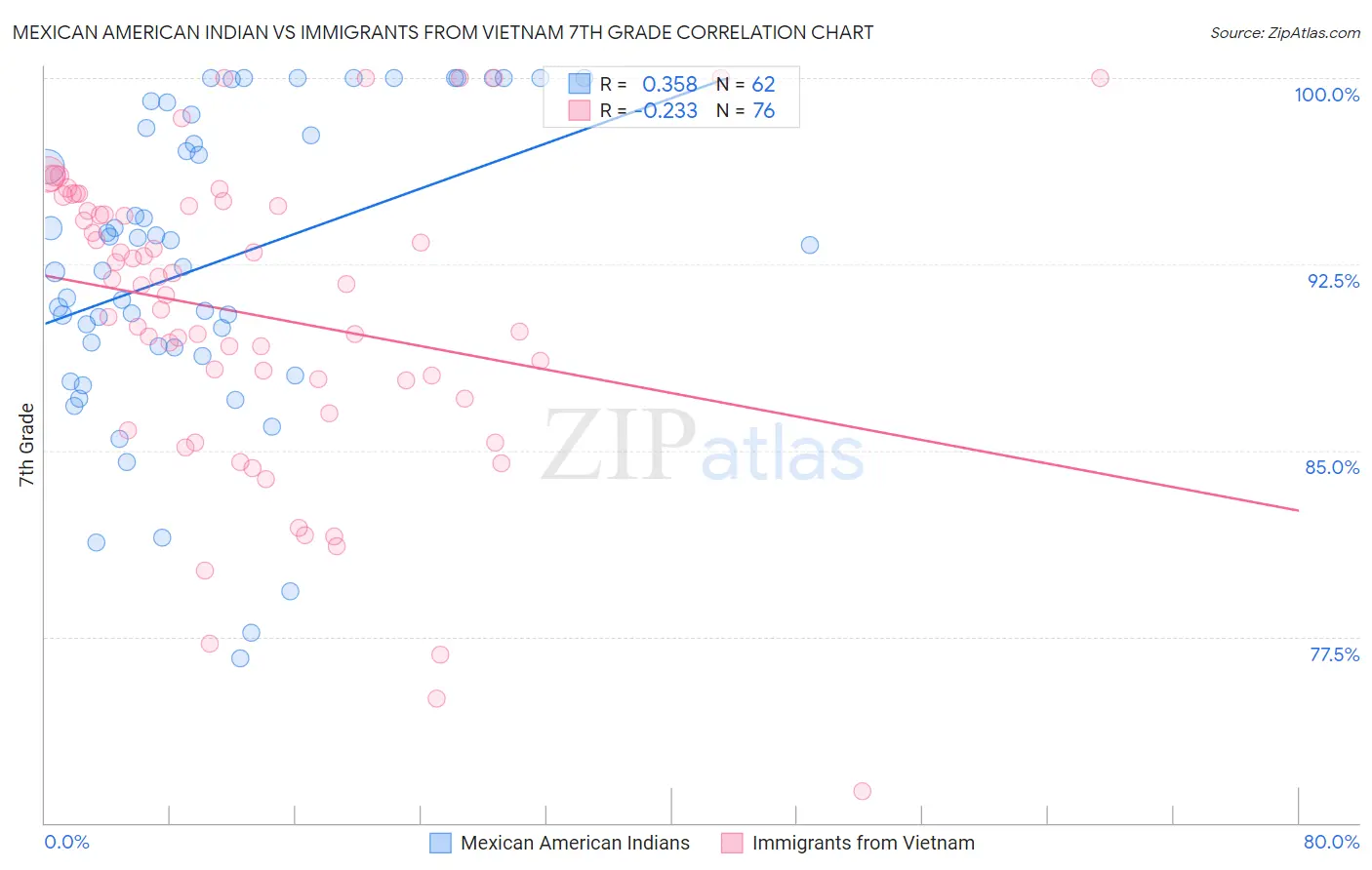 Mexican American Indian vs Immigrants from Vietnam 7th Grade