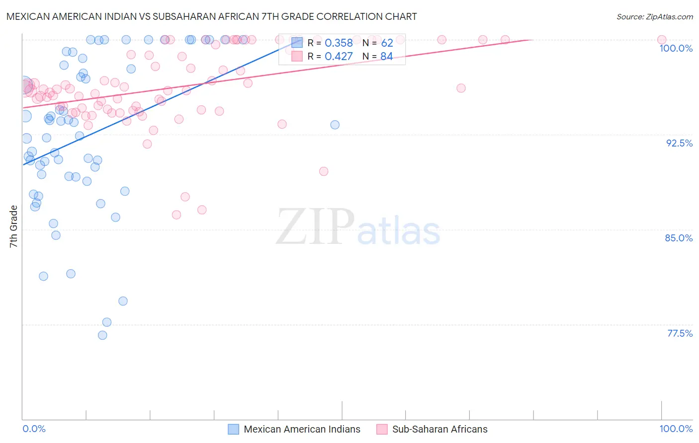 Mexican American Indian vs Subsaharan African 7th Grade