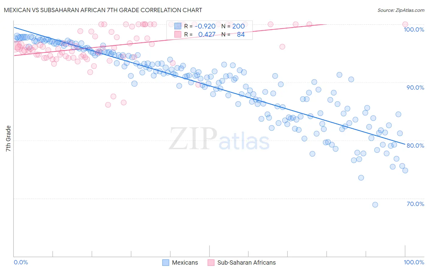 Mexican vs Subsaharan African 7th Grade