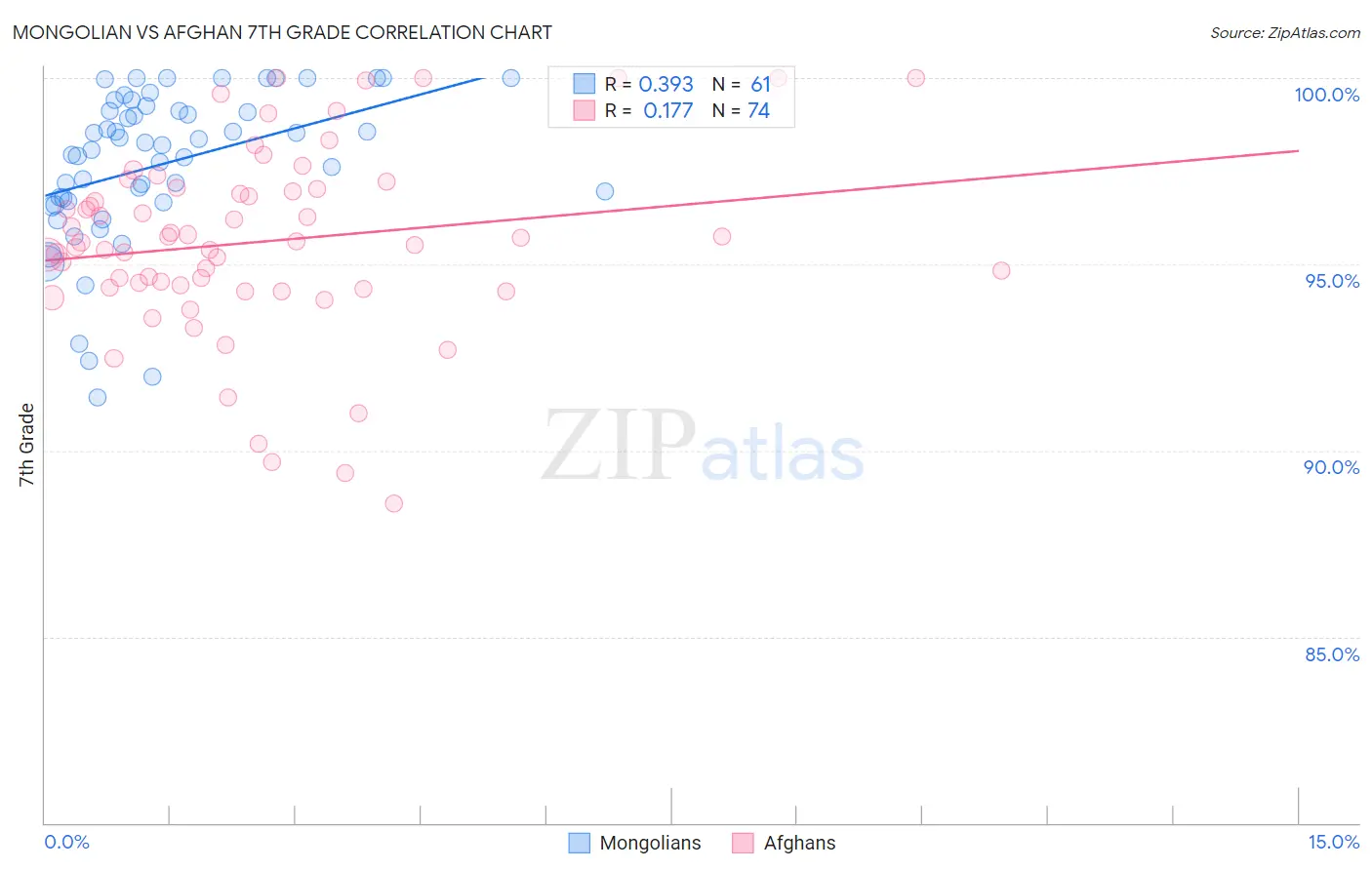 Mongolian vs Afghan 7th Grade