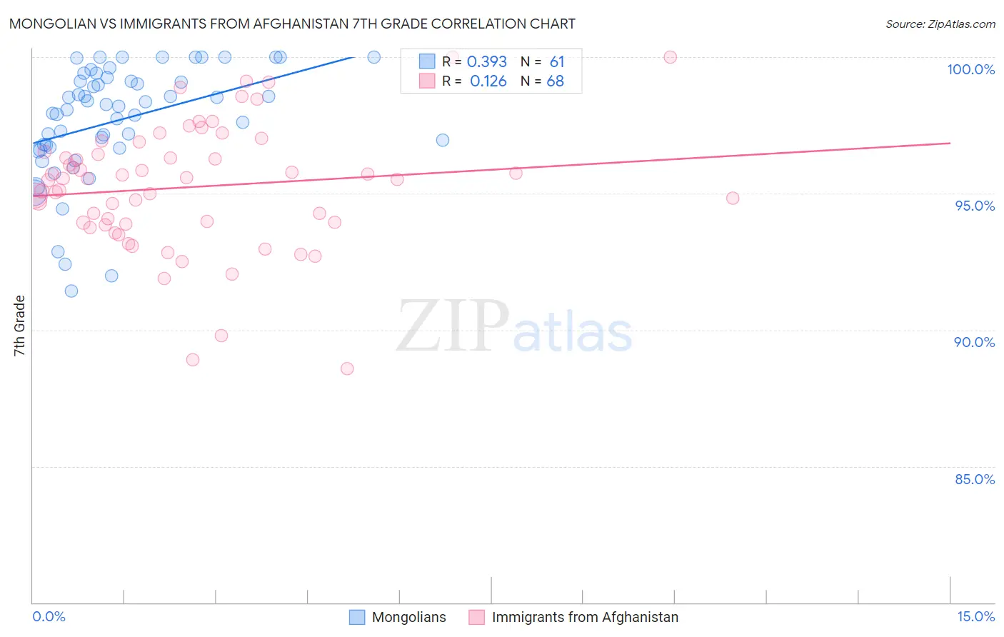 Mongolian vs Immigrants from Afghanistan 7th Grade
