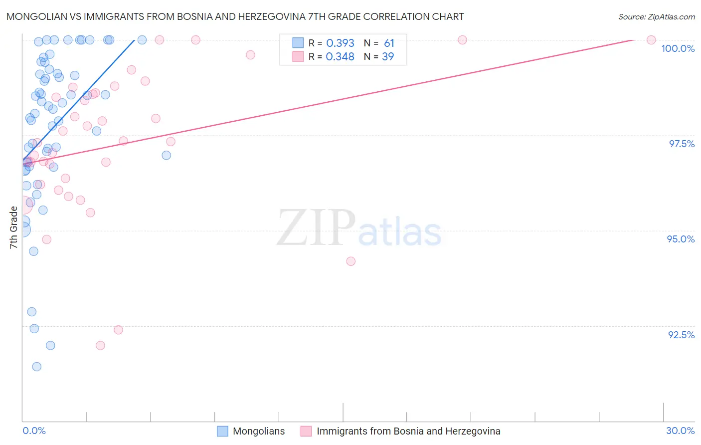Mongolian vs Immigrants from Bosnia and Herzegovina 7th Grade
