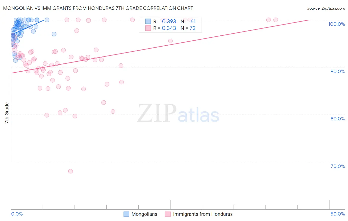 Mongolian vs Immigrants from Honduras 7th Grade