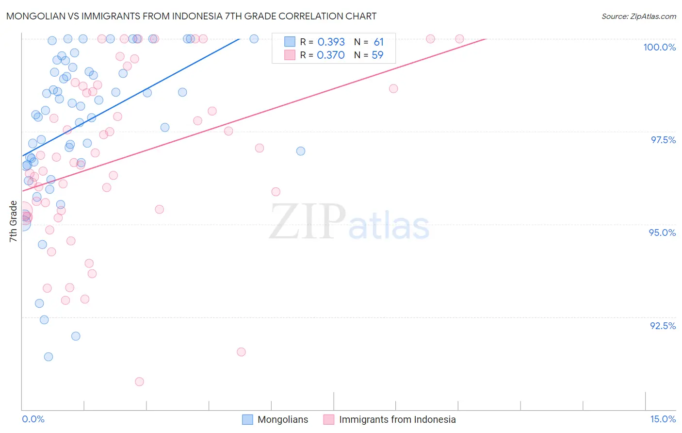 Mongolian vs Immigrants from Indonesia 7th Grade