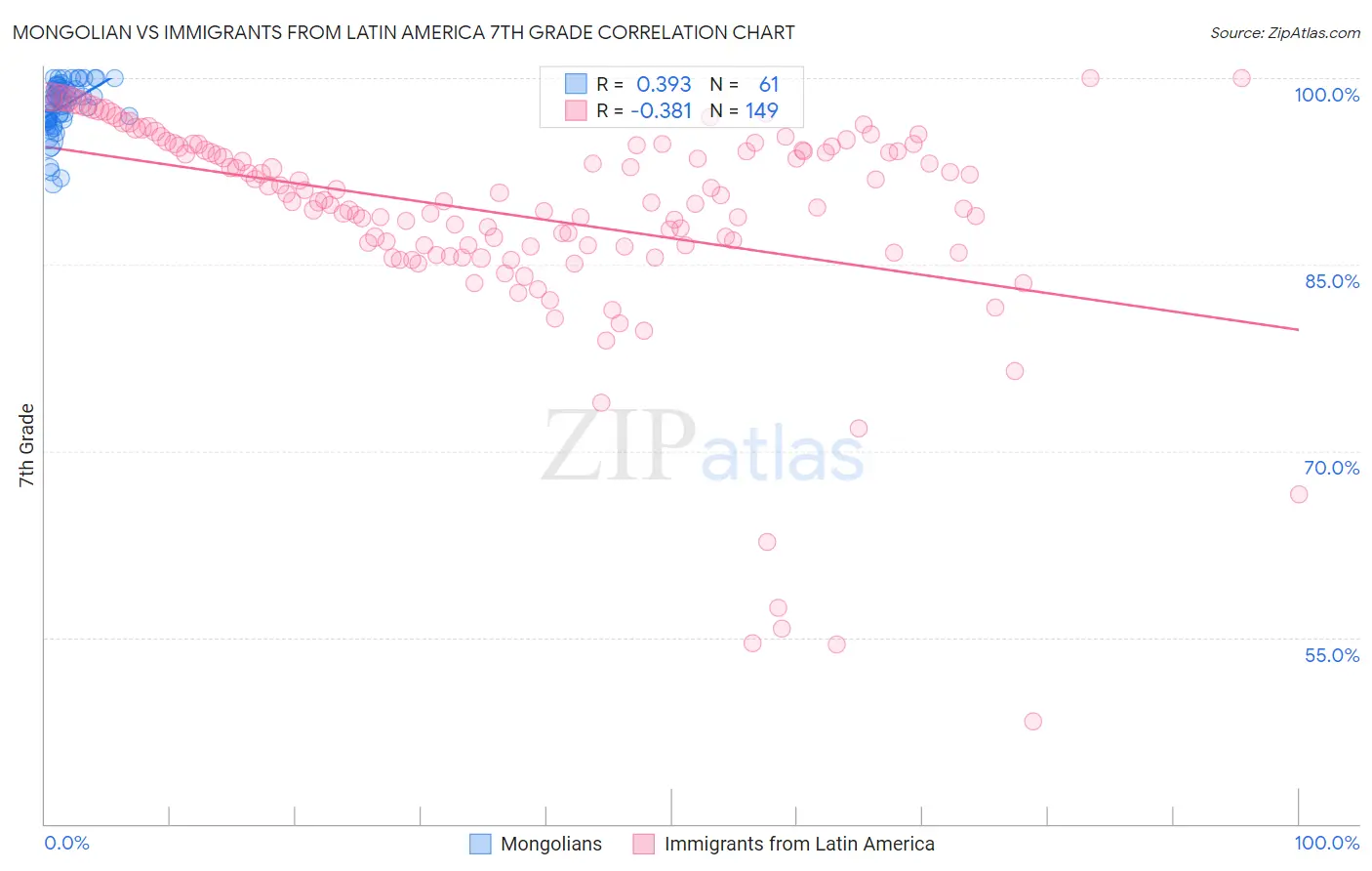 Mongolian vs Immigrants from Latin America 7th Grade