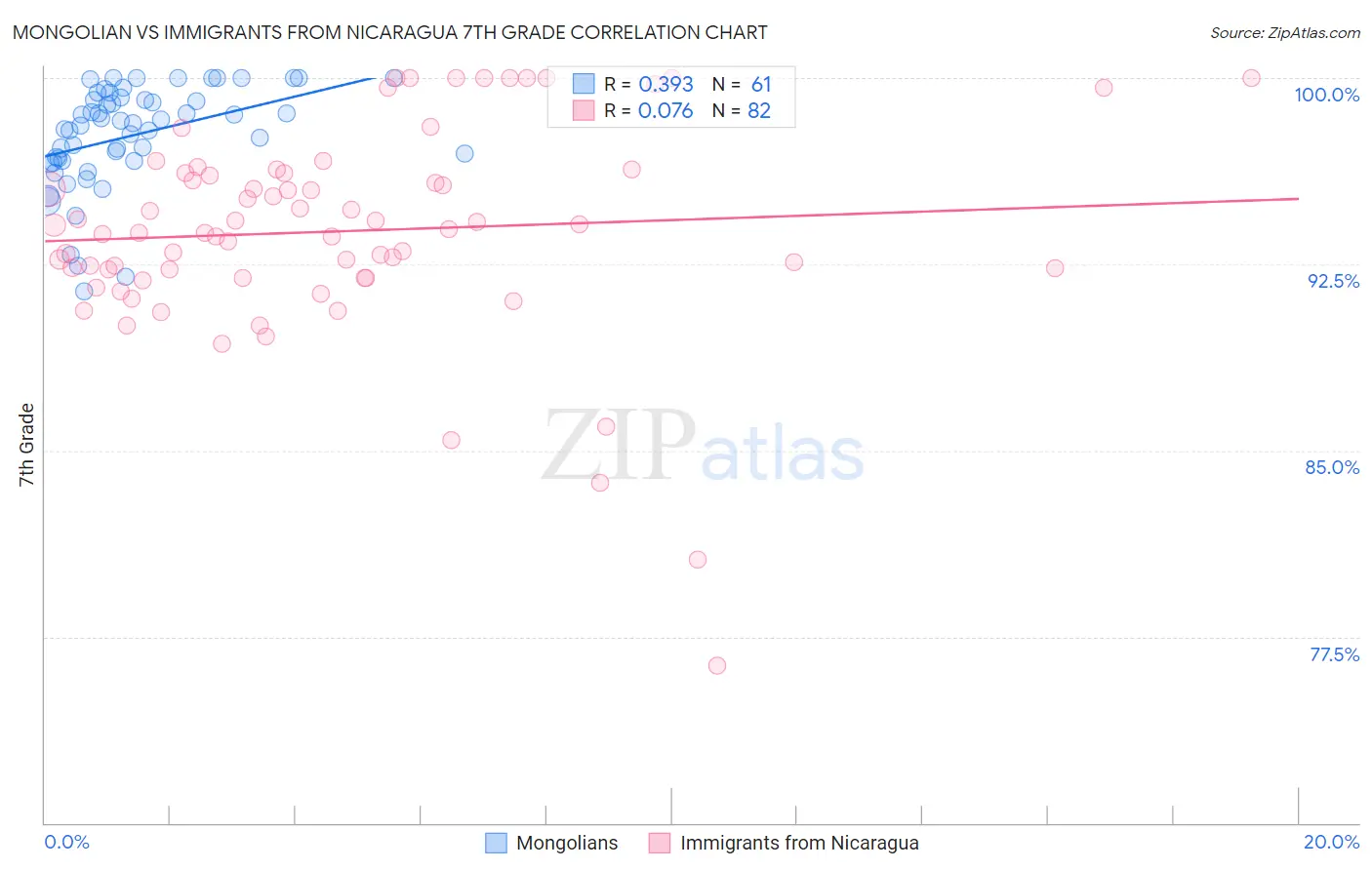 Mongolian vs Immigrants from Nicaragua 7th Grade