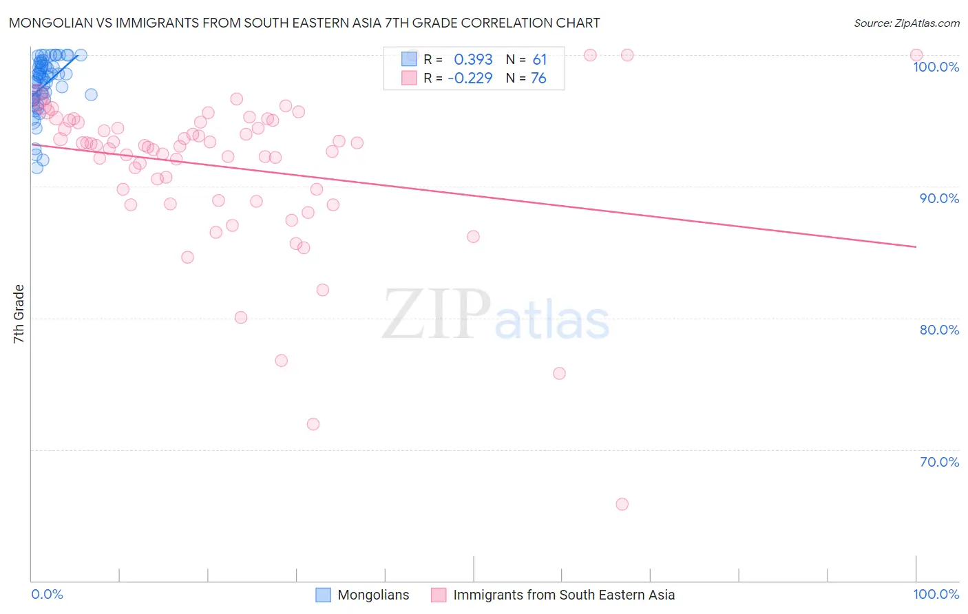 Mongolian vs Immigrants from South Eastern Asia 7th Grade