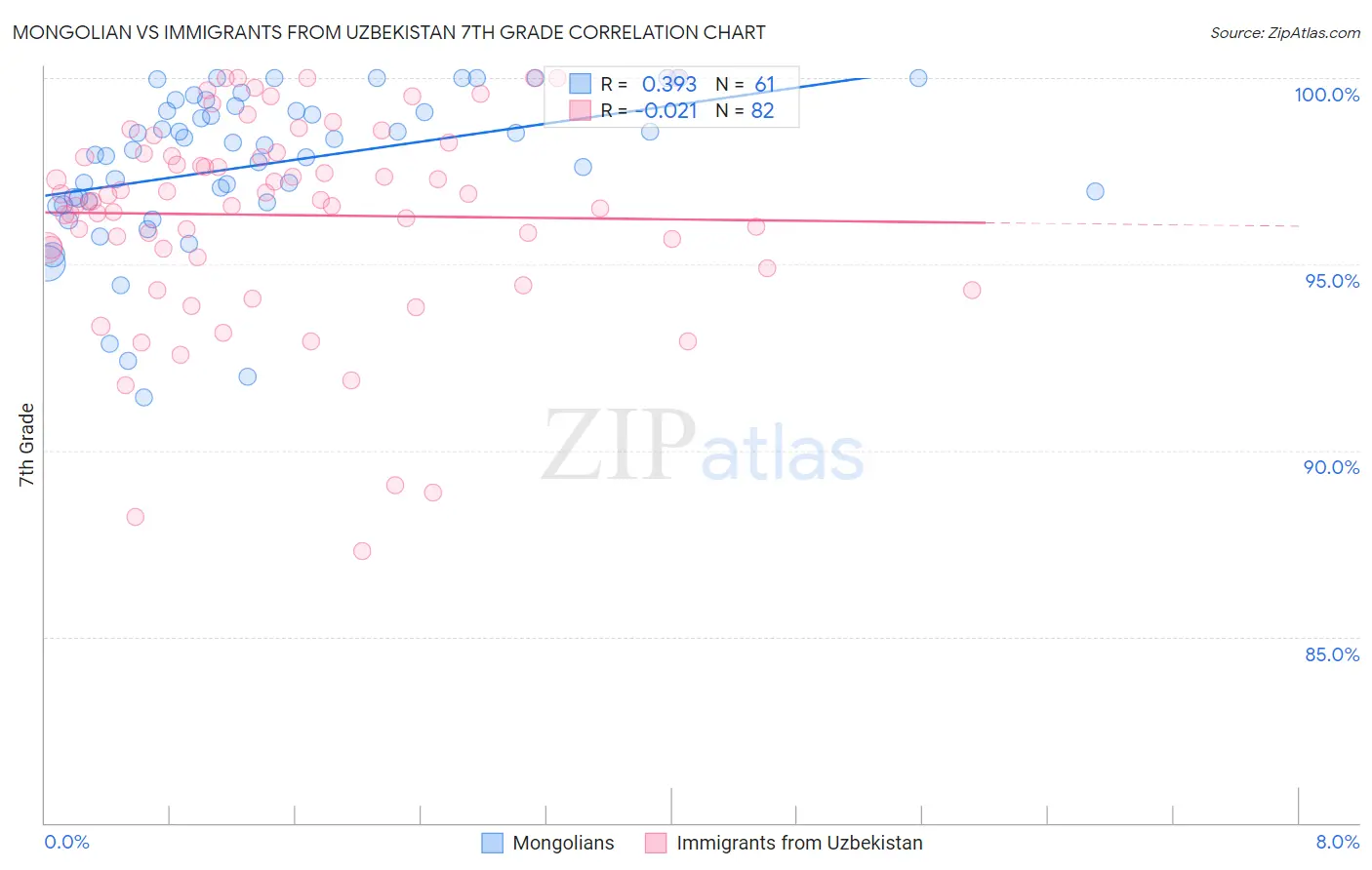 Mongolian vs Immigrants from Uzbekistan 7th Grade