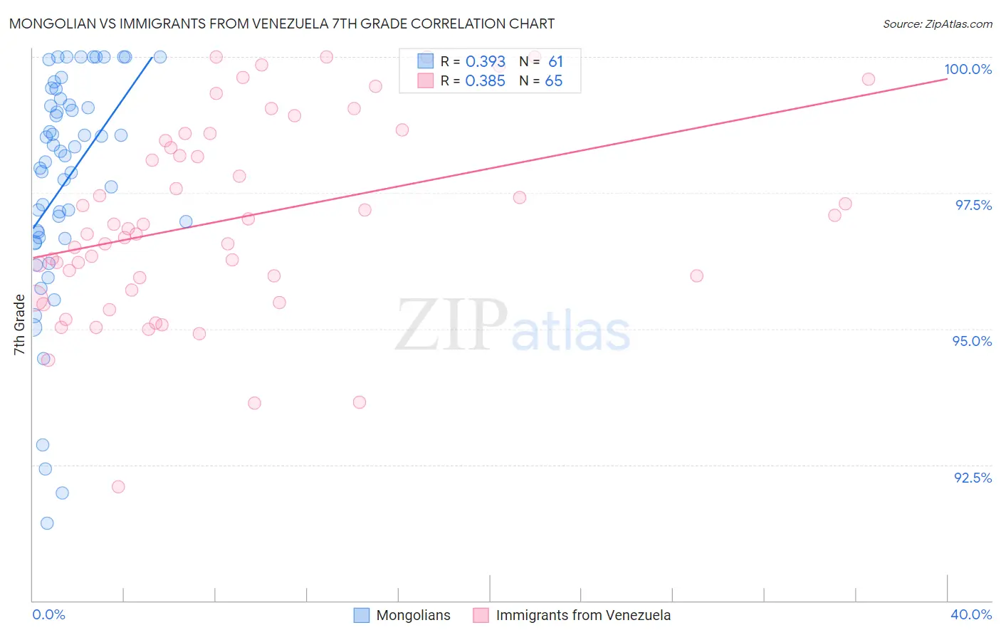 Mongolian vs Immigrants from Venezuela 7th Grade