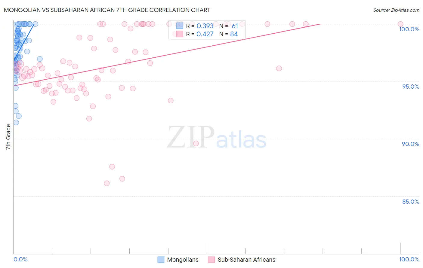 Mongolian vs Subsaharan African 7th Grade