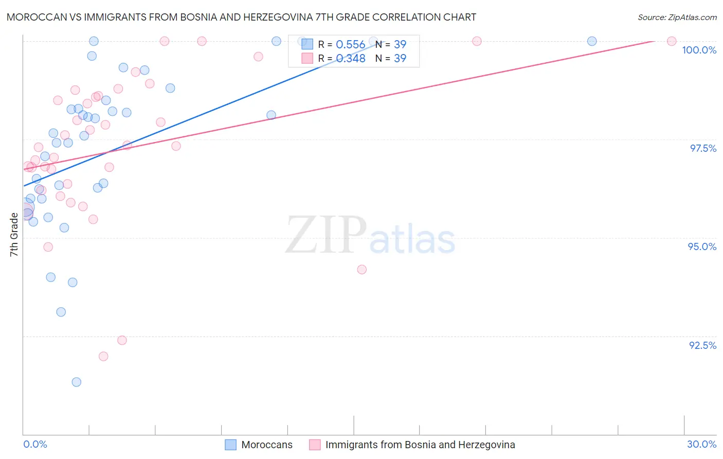 Moroccan vs Immigrants from Bosnia and Herzegovina 7th Grade