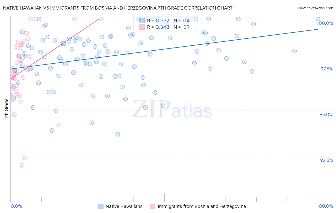Native Hawaiian vs Immigrants from Bosnia and Herzegovina 7th Grade