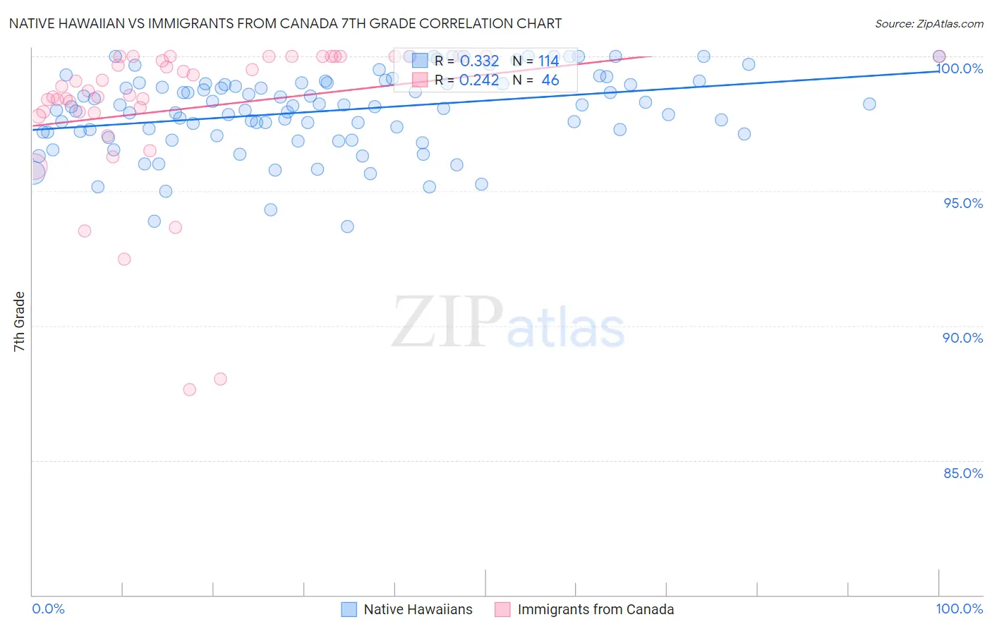Native Hawaiian vs Immigrants from Canada 7th Grade