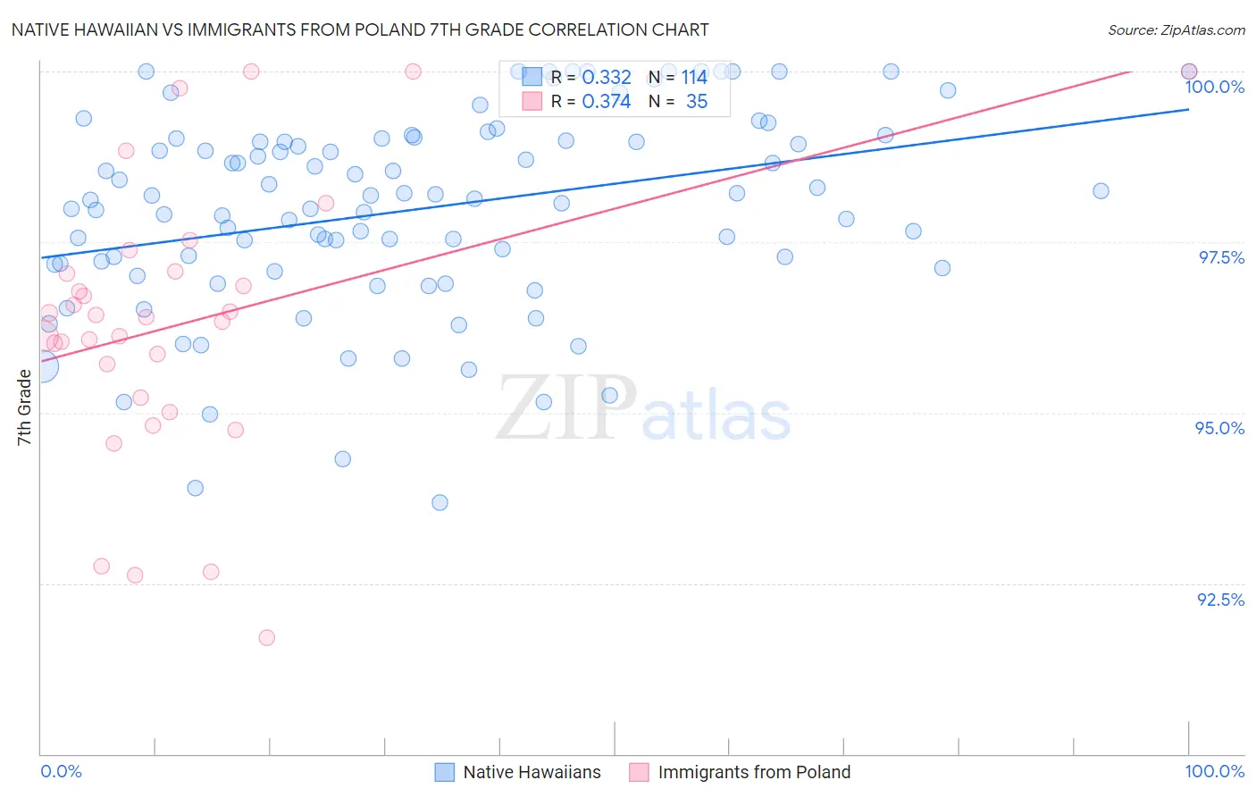 Native Hawaiian vs Immigrants from Poland 7th Grade