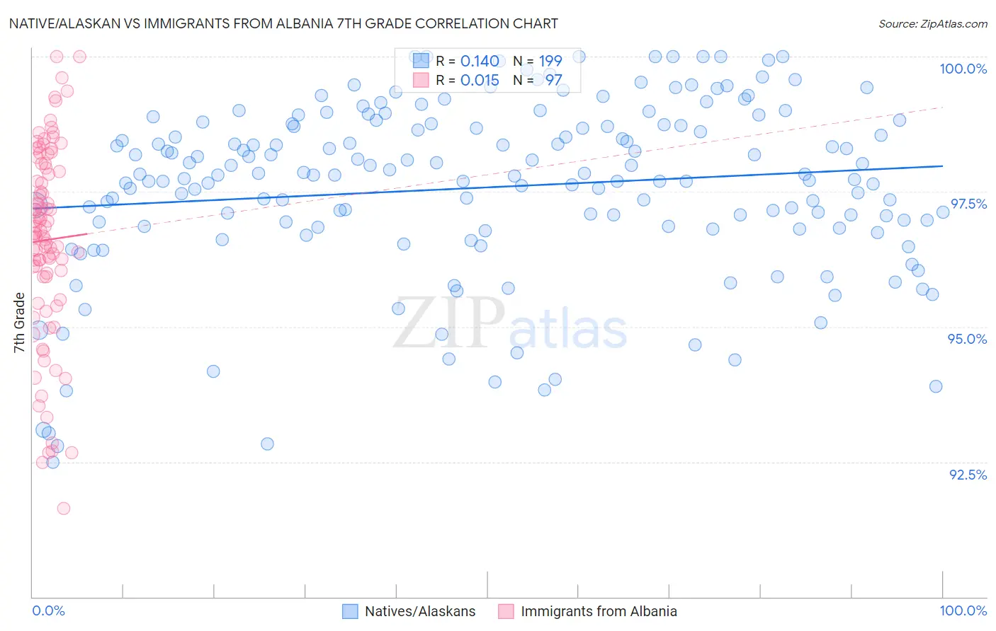 Native/Alaskan vs Immigrants from Albania 7th Grade