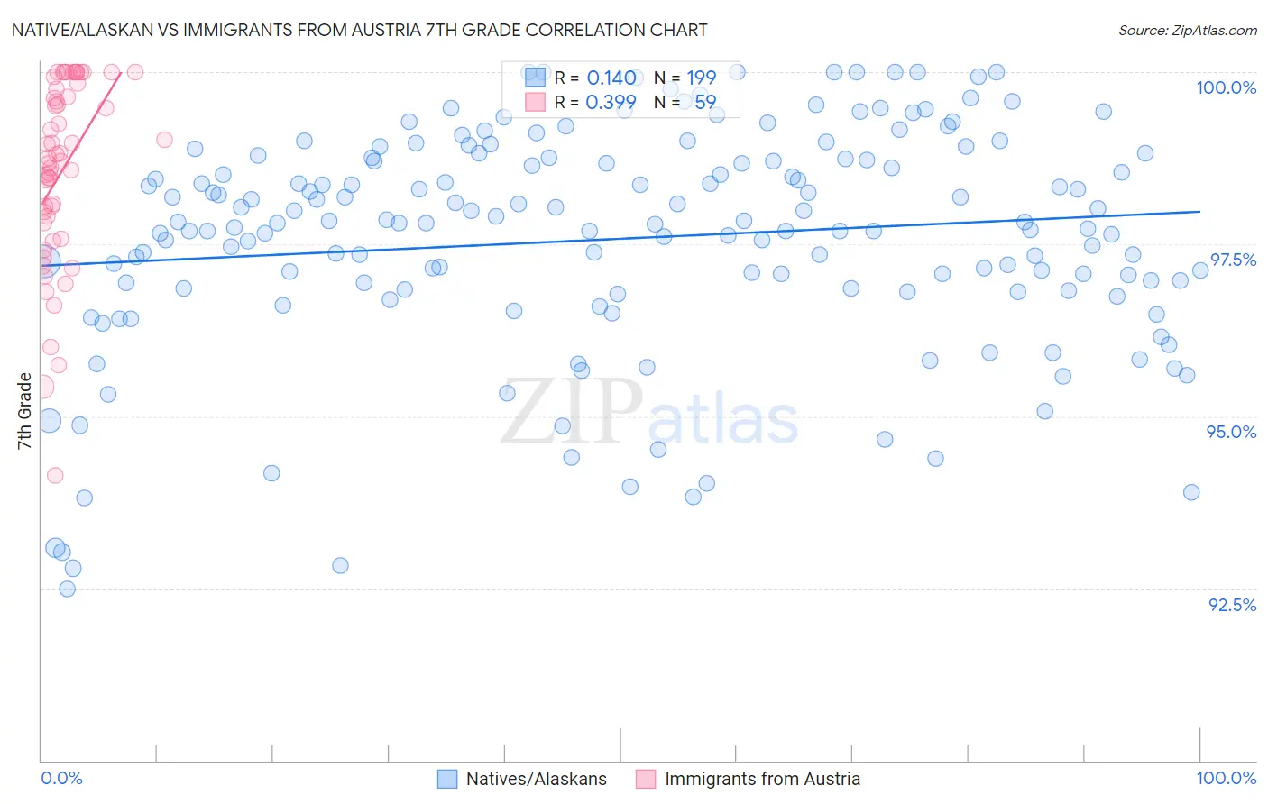 Native/Alaskan vs Immigrants from Austria 7th Grade
