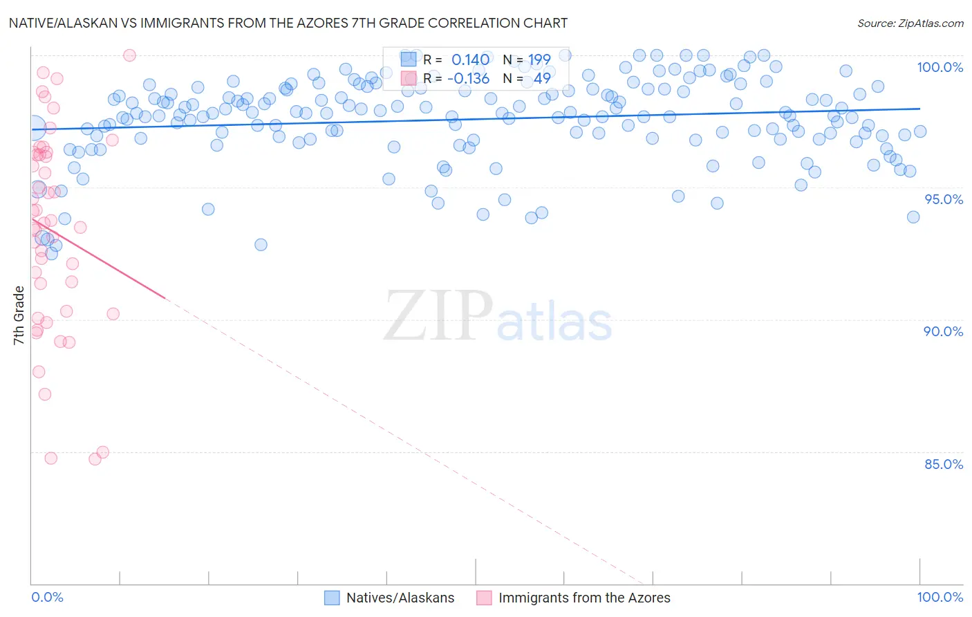 Native/Alaskan vs Immigrants from the Azores 7th Grade