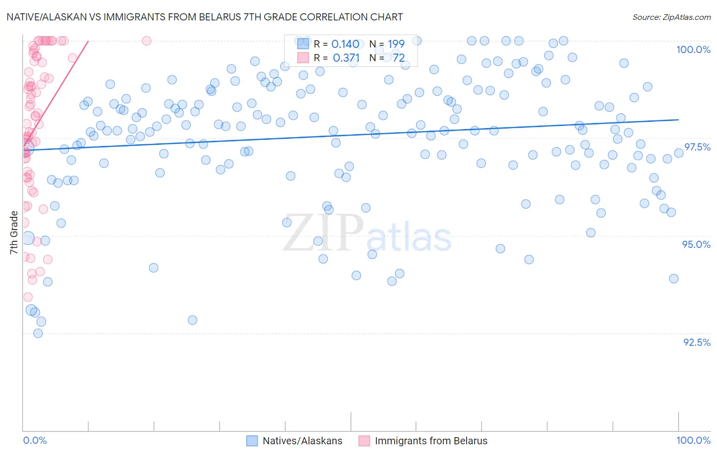 Native/Alaskan vs Immigrants from Belarus 7th Grade