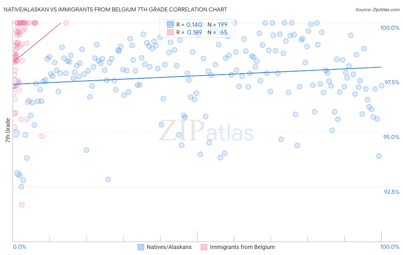 Native/Alaskan vs Immigrants from Belgium 7th Grade