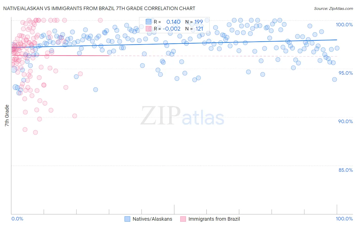 Native/Alaskan vs Immigrants from Brazil 7th Grade