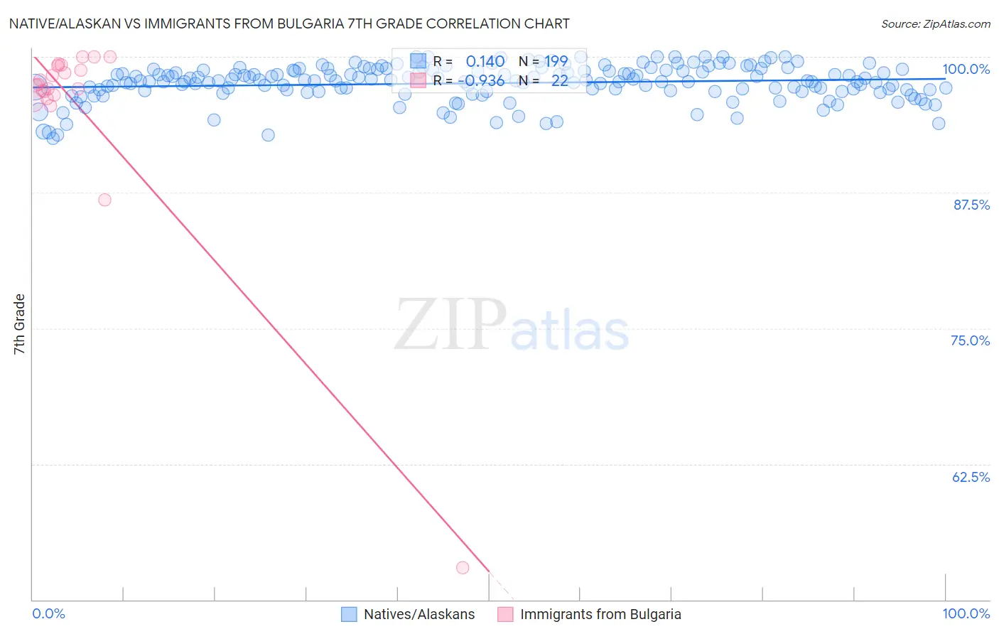 Native/Alaskan vs Immigrants from Bulgaria 7th Grade