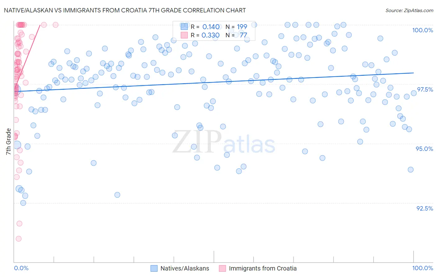 Native/Alaskan vs Immigrants from Croatia 7th Grade