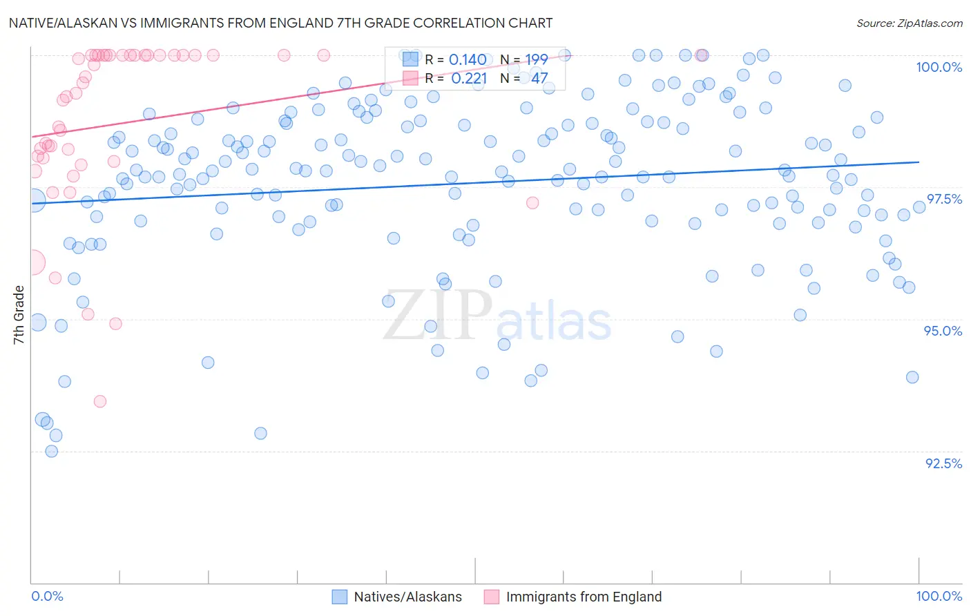 Native/Alaskan vs Immigrants from England 7th Grade