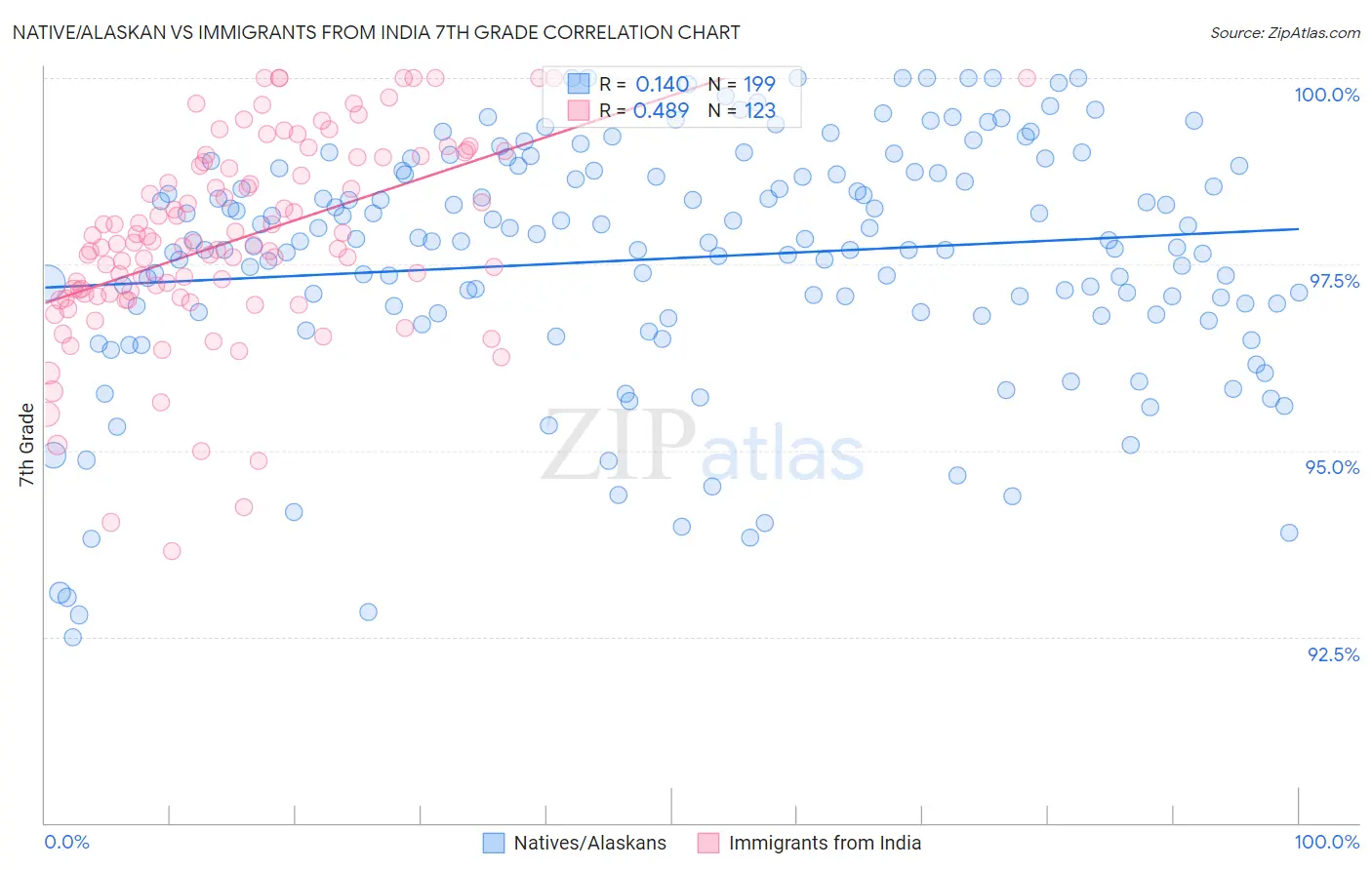 Native/Alaskan vs Immigrants from India 7th Grade