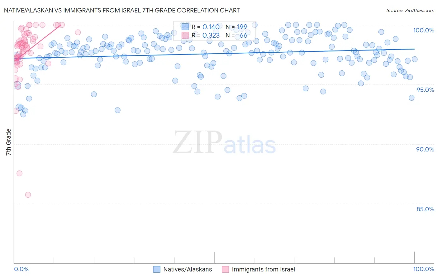 Native/Alaskan vs Immigrants from Israel 7th Grade