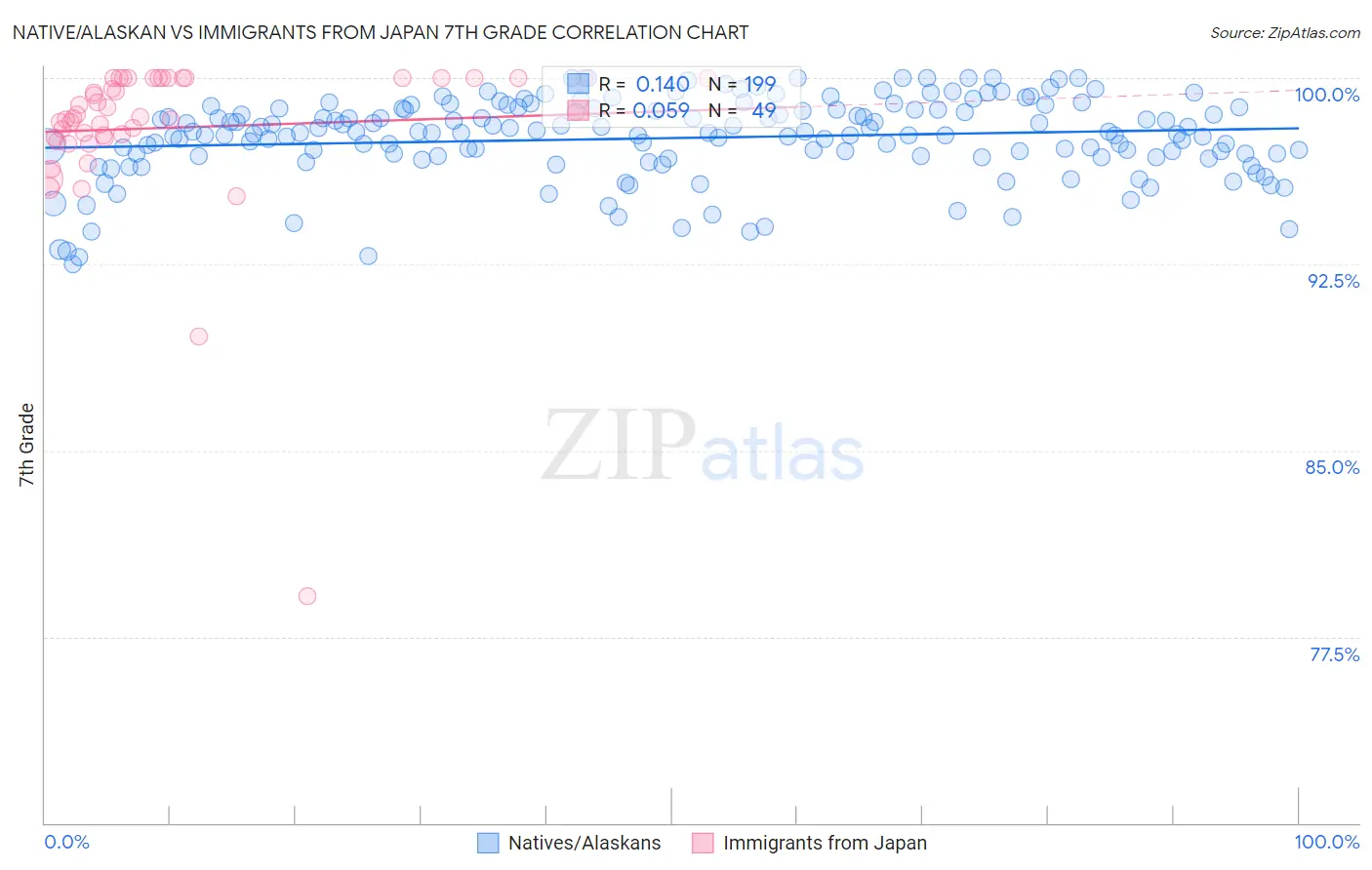 Native/Alaskan vs Immigrants from Japan 7th Grade