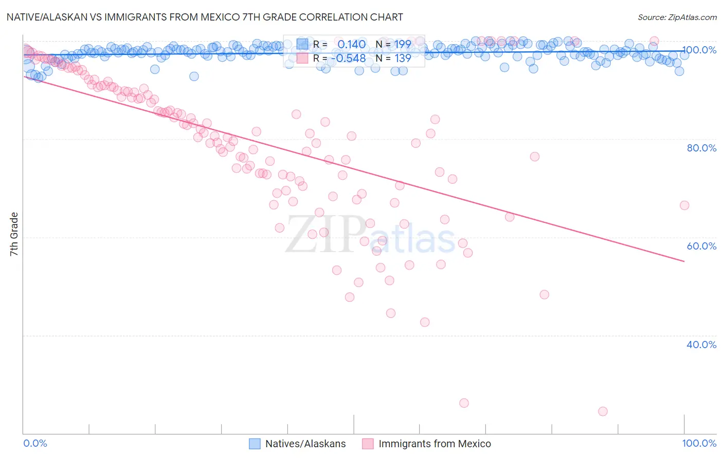 Native/Alaskan vs Immigrants from Mexico 7th Grade